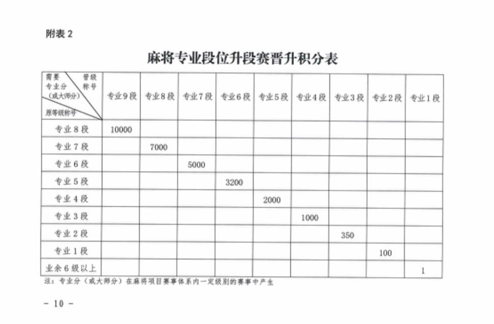 麻將職業級別晉升率對照表。(互聯網)