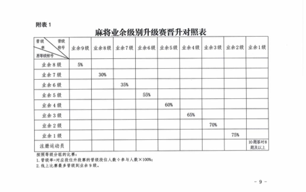 麻將業餘級別晉升率對照表。(互聯網)