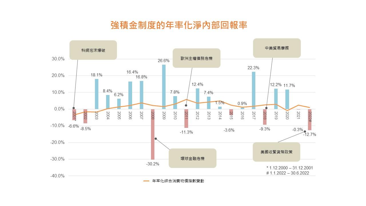 強積金22年內14年錄正回報 當8年升幅雙位數