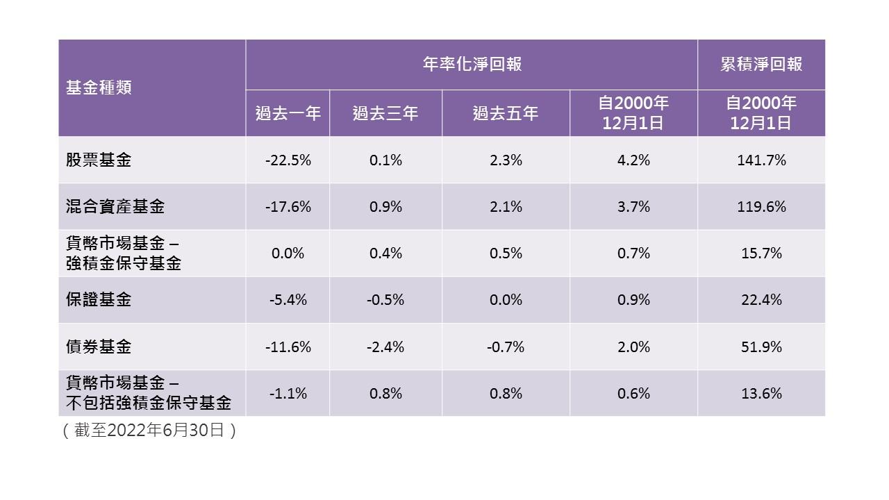 強積金22年內14年錄正回報 當8年升幅雙位數