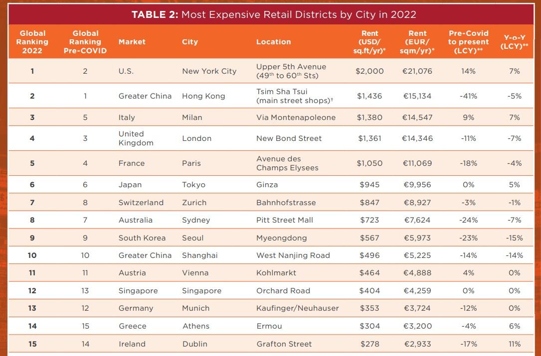 2022年《全球主要零售大街》排名。