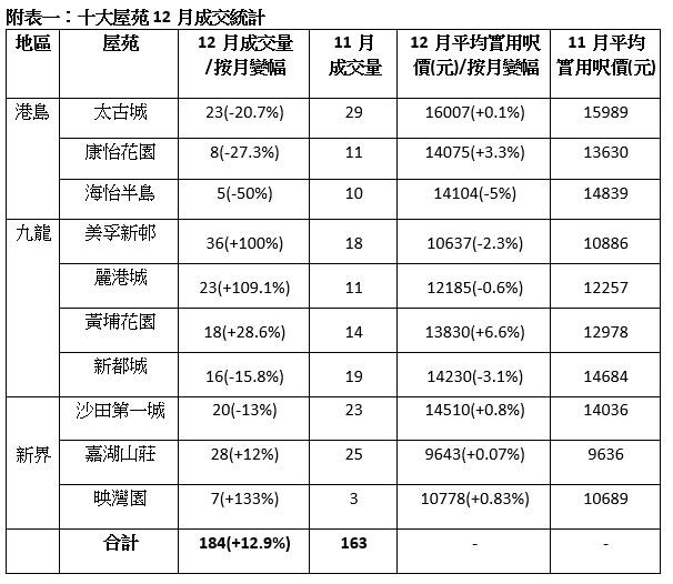 十大屋苑|中原:2022全年錄2262宗成交 見4年低 樓價全線下挫