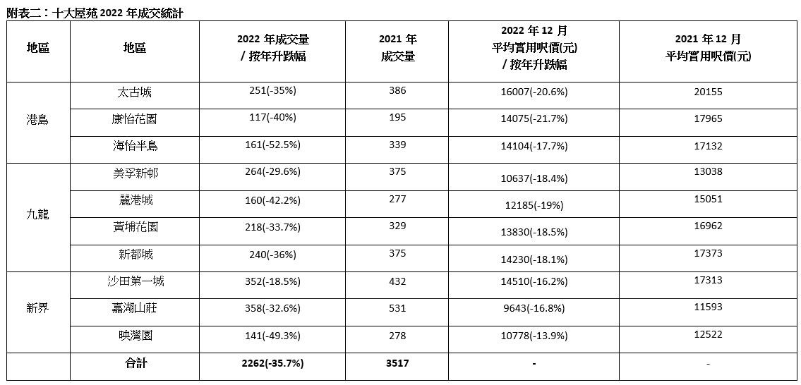 十大屋苑|中原:2022全年錄2262宗成交 見4年低 樓價全線下挫