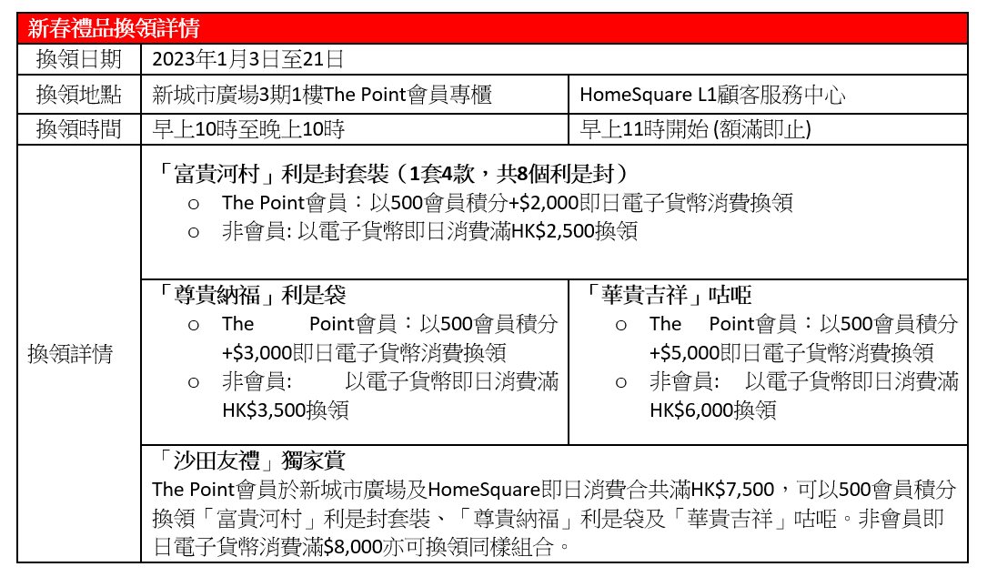 兔年商場利是封合集|新城市廣場.HomeSquare 加入沙田名勝城門河、車公廟景點
