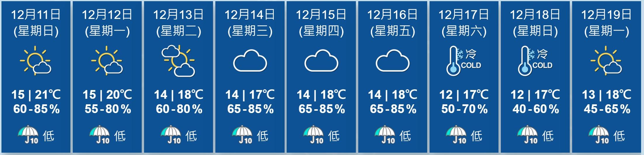 天文台9天天氣預報