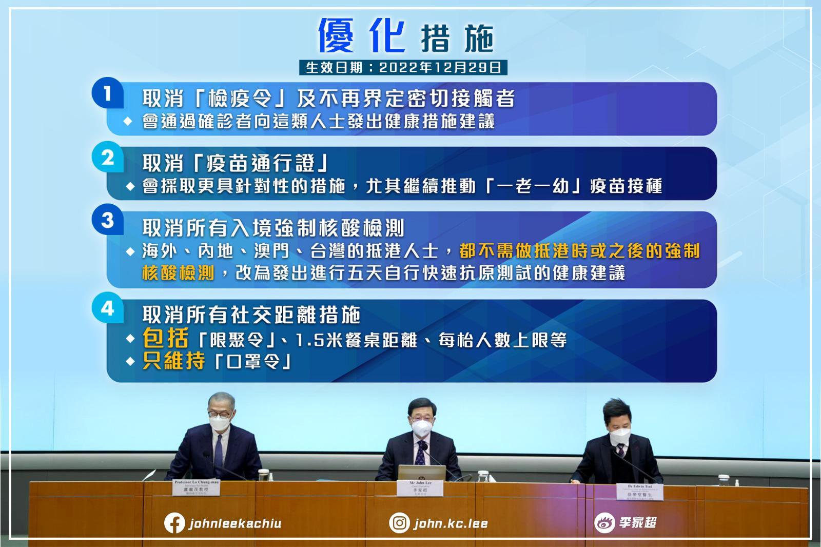 政府明日起進一步放寬防疫措施,包括取消疫苗通行證及限聚令等。(李家超fb圖)