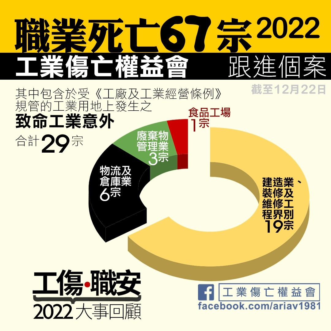 本年致命工業意外29宗。(權益會圖片)