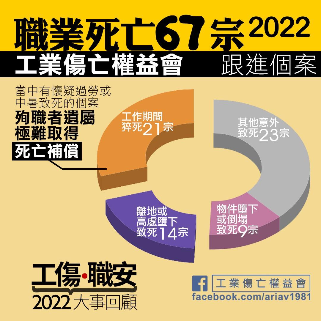 本年致命工業意外29宗。(權益會圖片)