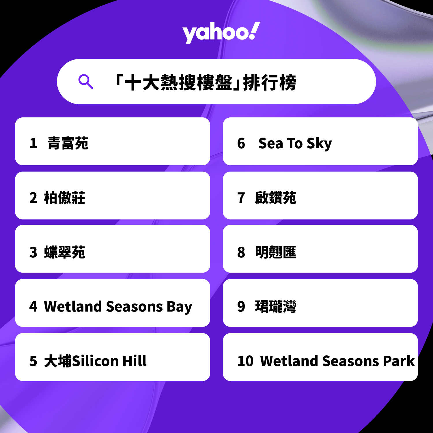 2022年Yahoo搜尋「十大熱搜樓盤」排行榜