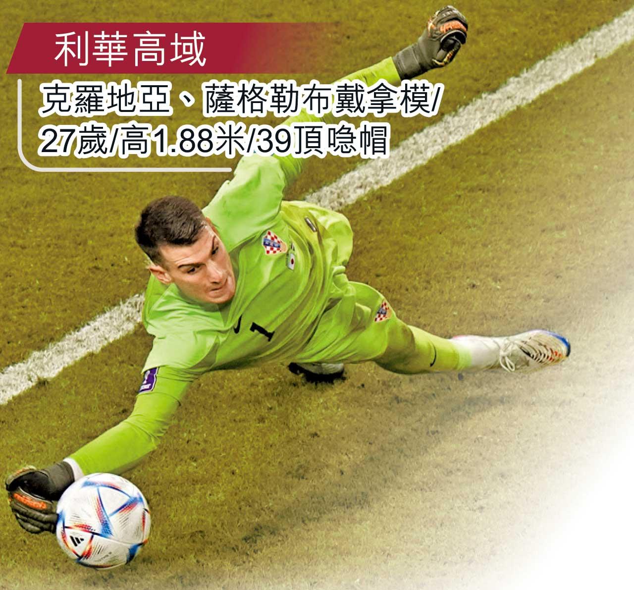 世界盃分析|世盃4強門將爆紅 成勝負關鍵