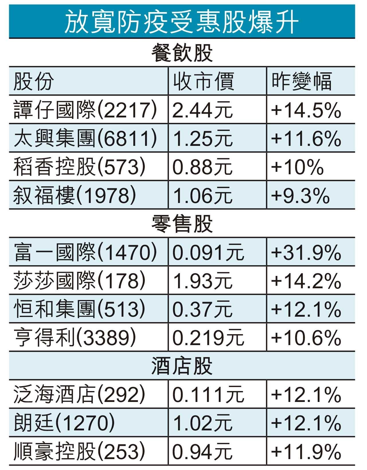 取消安心|尋寶吼港鐵 放寬防疫望通關 餐飲零售急升