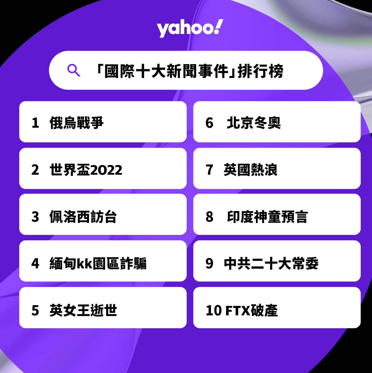 2022年Yahoo搜尋「國際十大新聞事件」排行榜