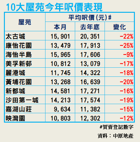 2022樓市年結|十大屋苑樓價最多插25% 中原陳永傑:最差日子已過