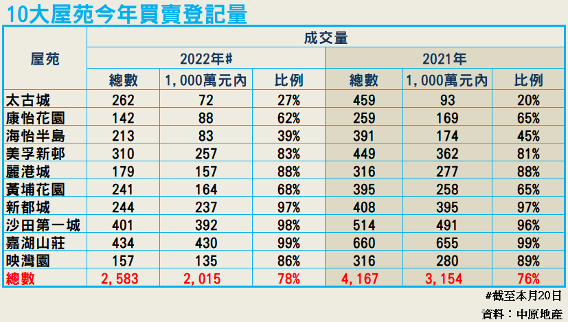 2022樓市年結|十大屋苑樓價最多插25% 中原陳永傑:最差日子已過