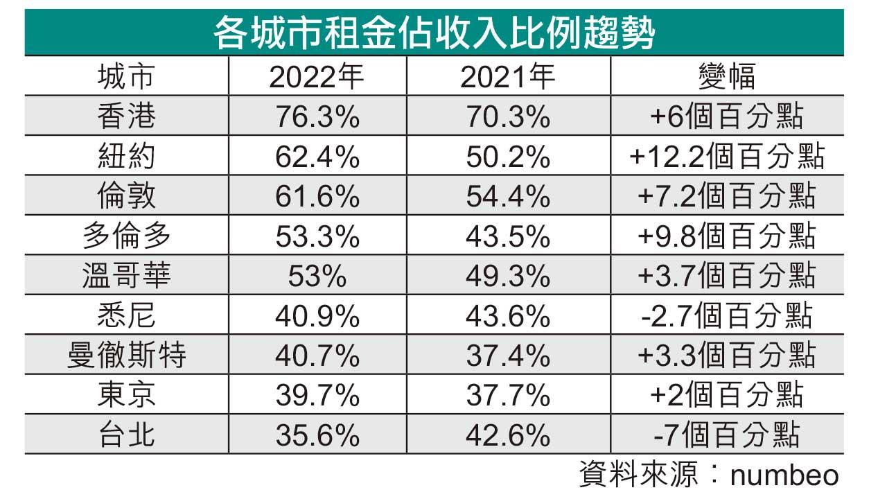 海外樓市專題|英美加租金佔收入比急漲