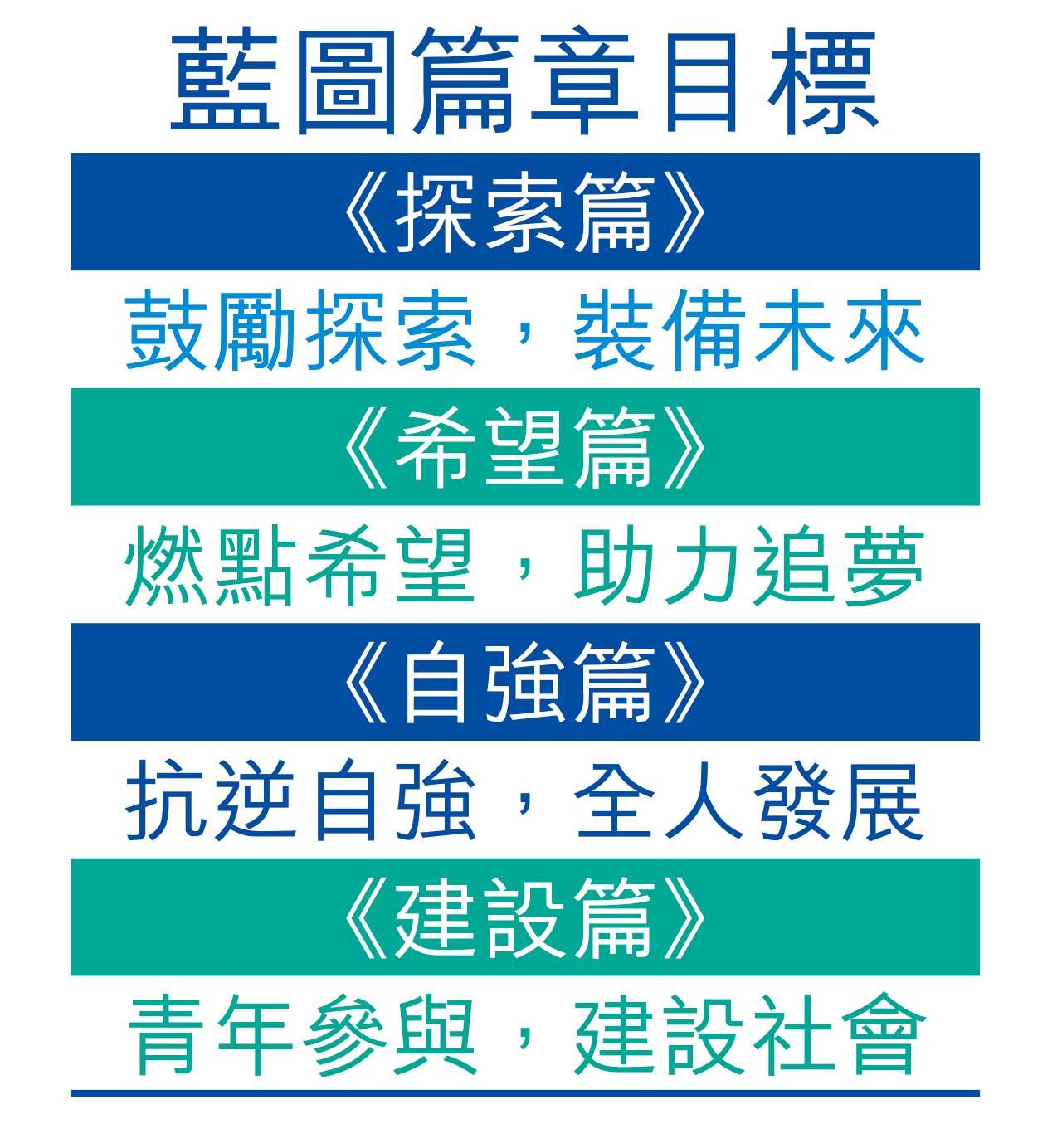 青年發展藍圖逾160項措施 擴大參與自薦 強調包容公平