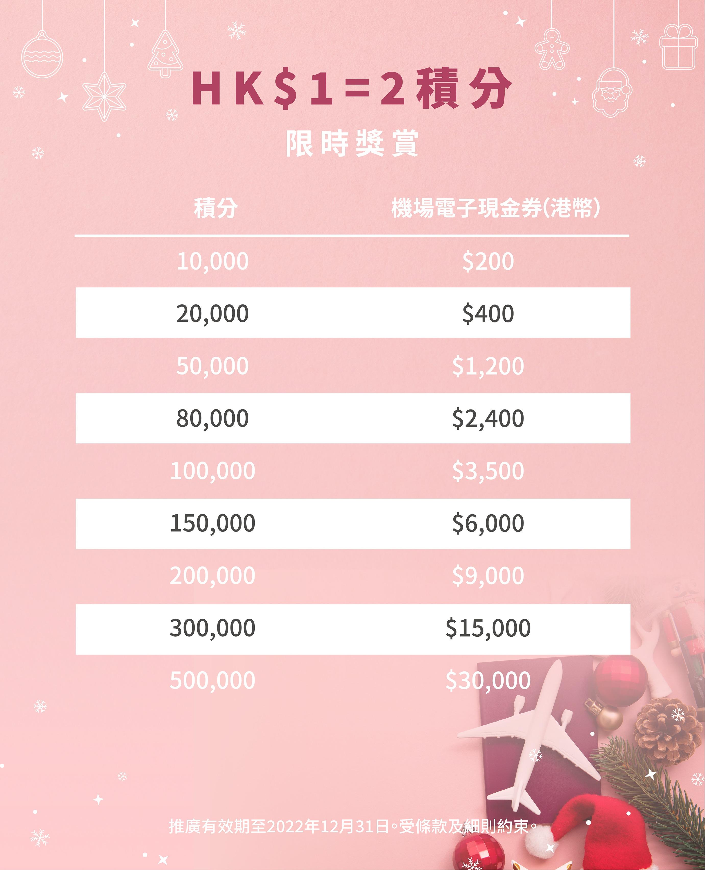 聖誕限時獎賞 $100迎新現金券 $1=2獎賞積分