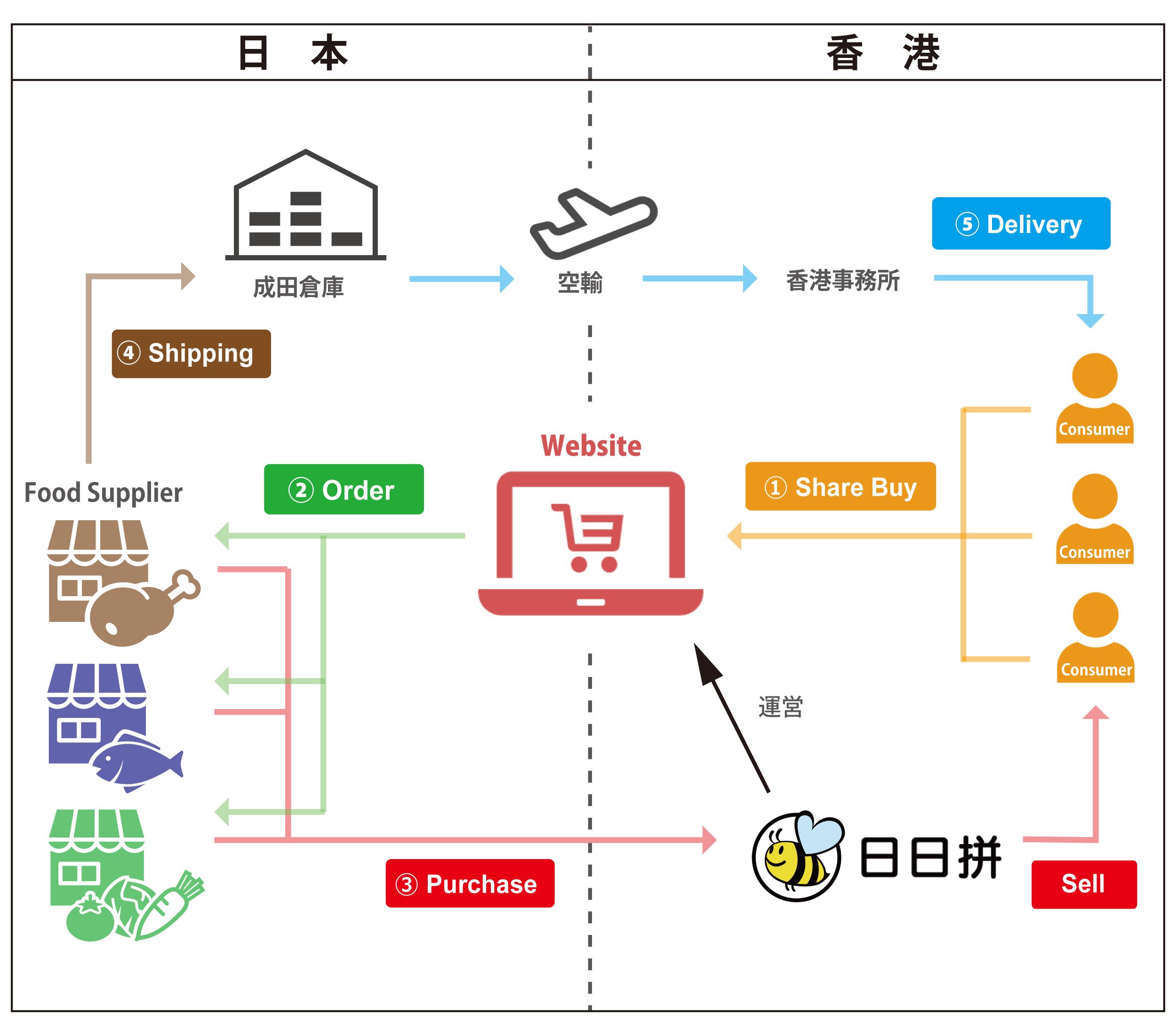 每日 23:59 截單,截單後最快2天將貨品送到府上。