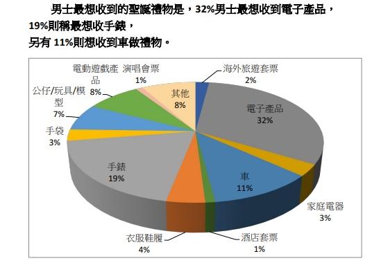 男士最想收聖誕禮物