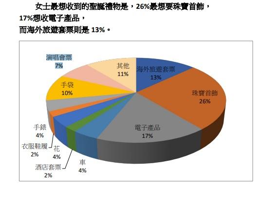 女士最想收聖誕禮物