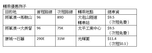 將藍接路通車,九巴城巴新巴增開路線。