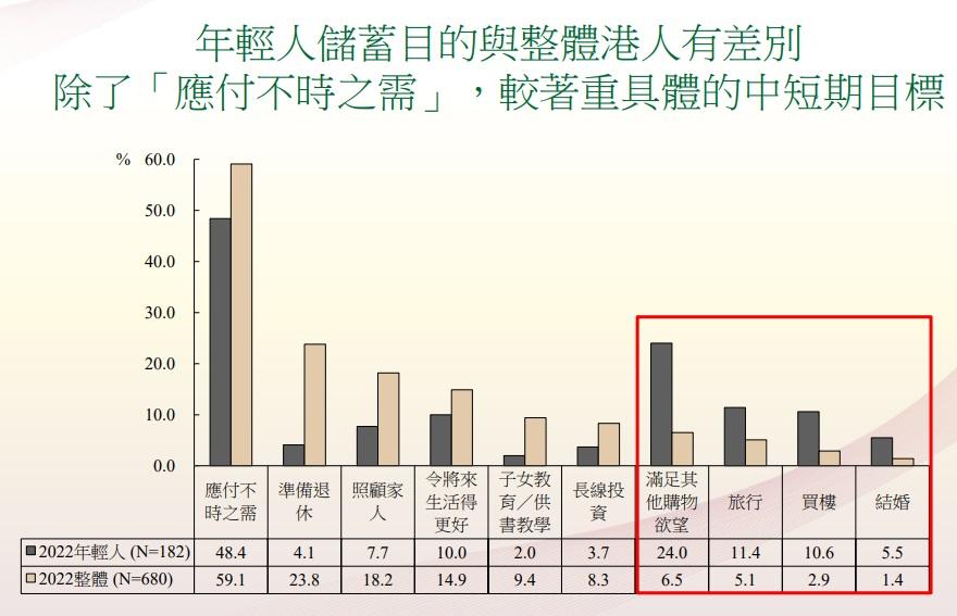香港存款保障委員會連續第五年進行香港人「儲蓄安全感」指標調查。