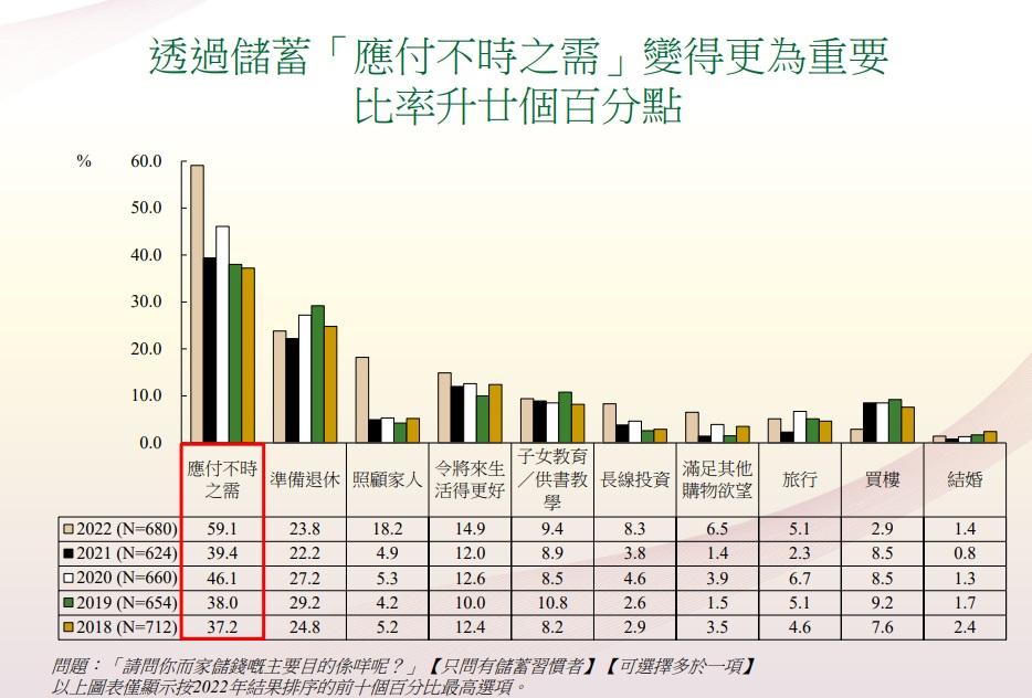 香港存款保障委員會連續第五年進行香港人「儲蓄安全感」指標調查。
