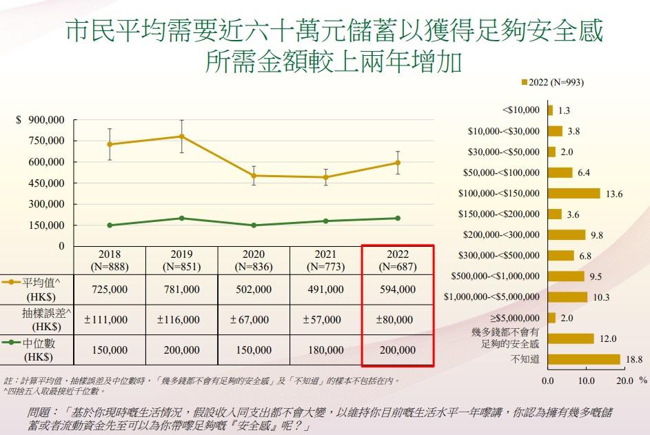 香港存款保障委員會連續第五年進行香港人「儲蓄安全感」指標調查。