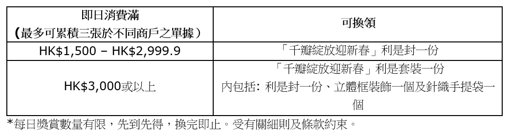 兔年商場利是封合集|時代廣場新春限定「千瓣綻放迎新春」利是封套裝