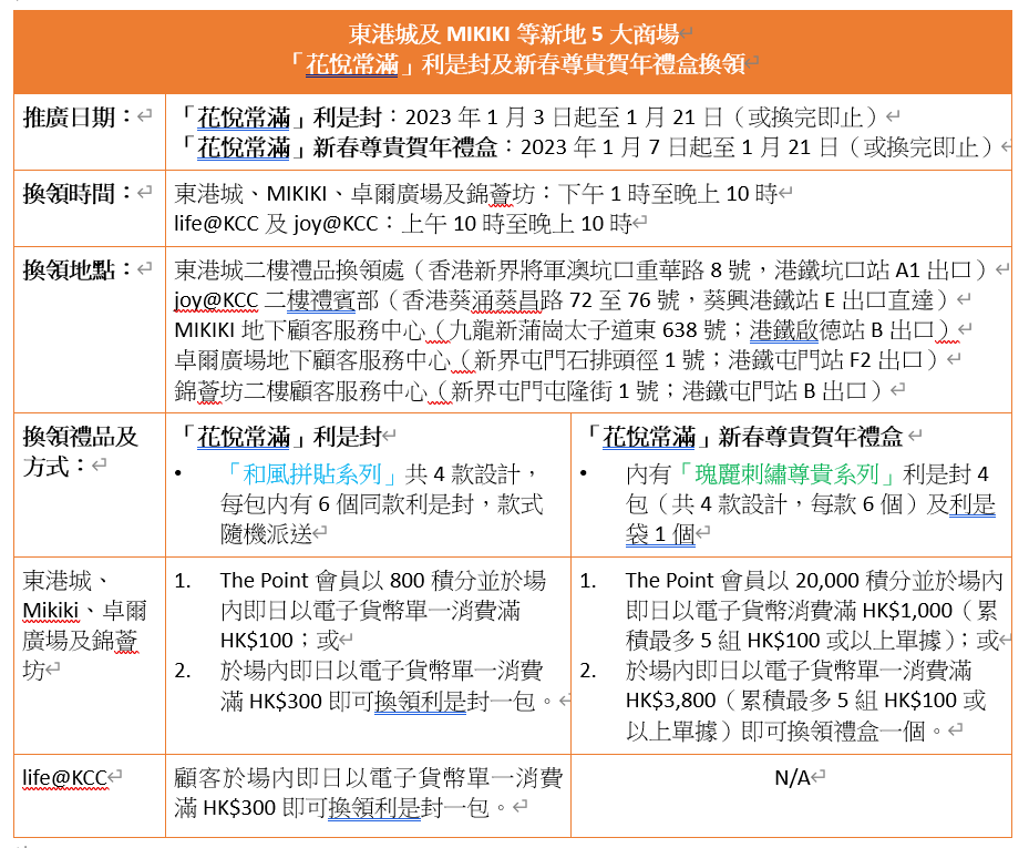 東港城及MIKIKI等新地5大商場「花悅常滿」利是封及新春尊貴賀年禮盒換領