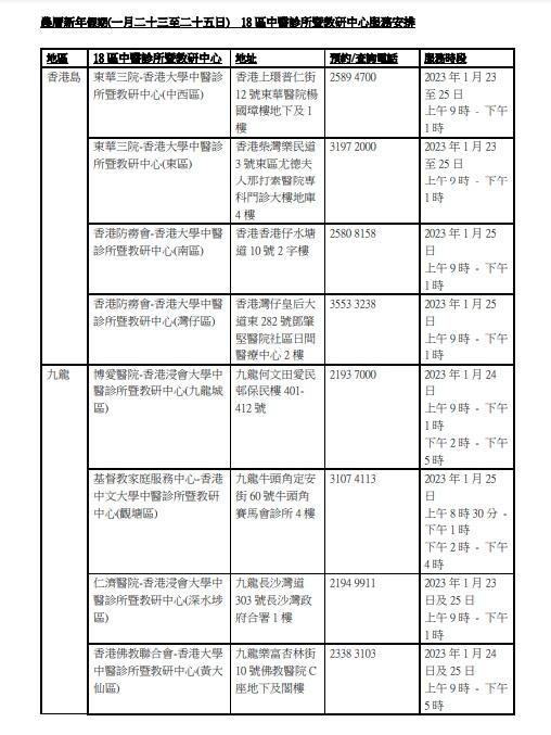 18間於農曆新年假期提供服務的中醫診所。(政府新聞處圖)