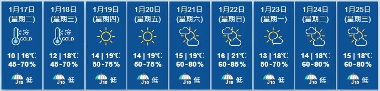 天文台下調明日氣溫預測至10度,部分地區更跌穿10度。(天文台網頁截圖)