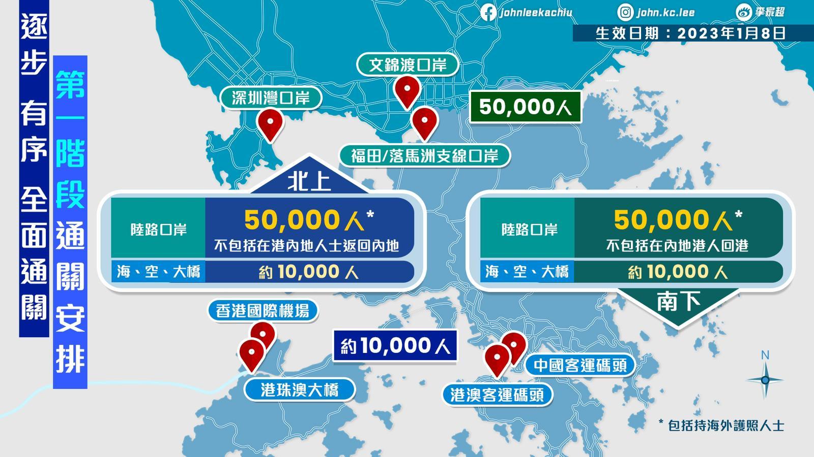兩地周日實施首階段通關,海陸空每日限額為6萬人,包括5萬人可經陸路口岸北上,1萬人可經海空和橋的口岸返回內地。(李家超fb圖片)