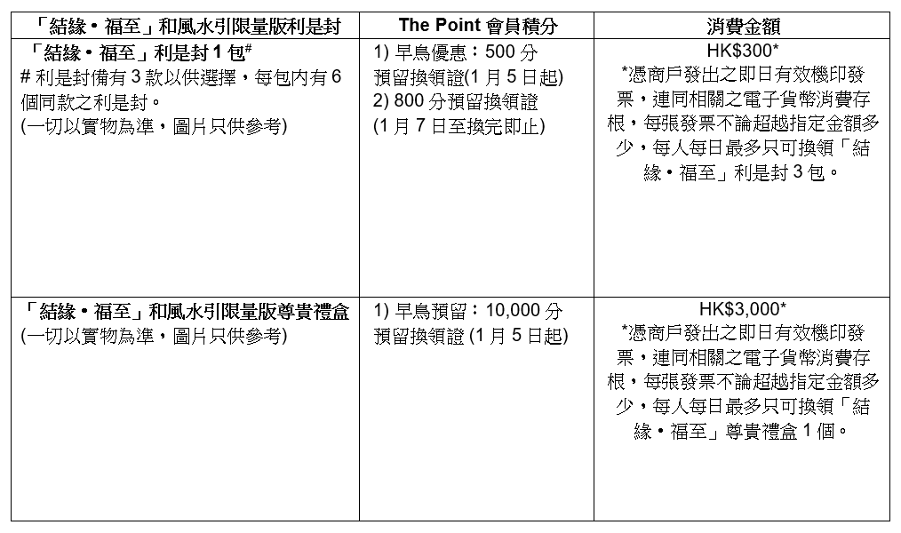 「結緣‧福至」和風水引限量版利是封及尊貴禮盒換領詳情