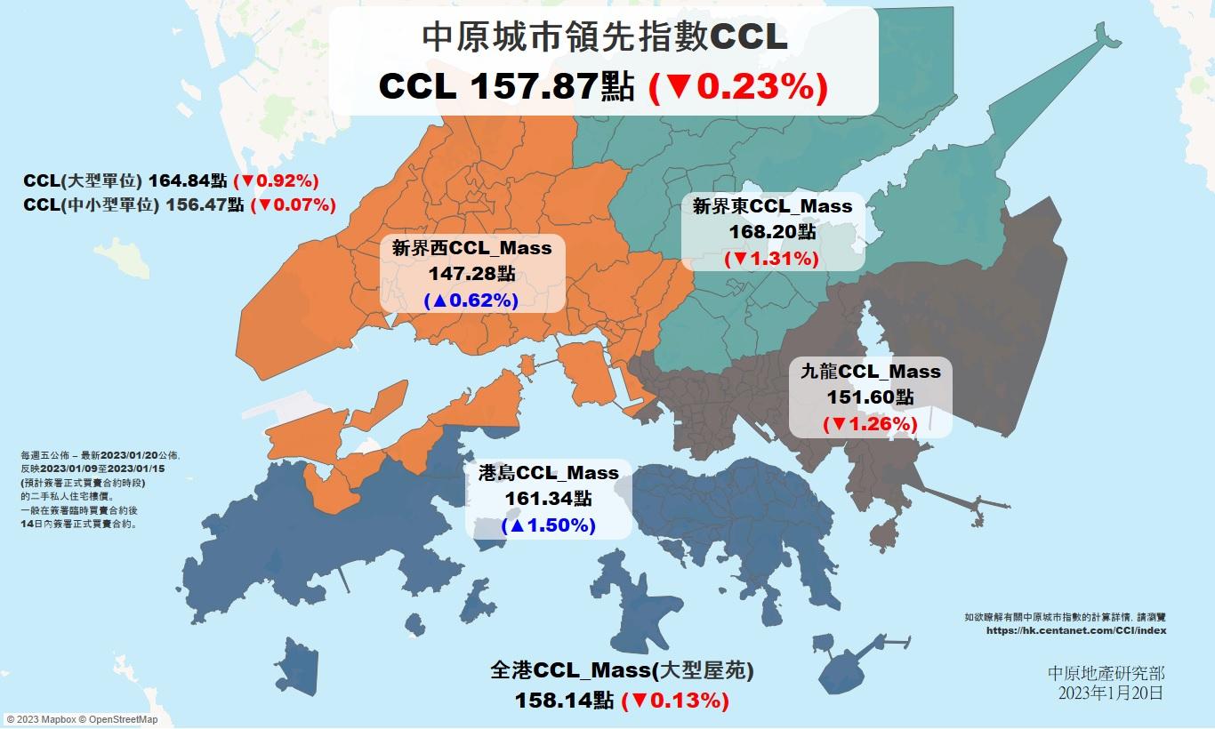 樓價指數|CCL終止連升3周 按周跌0.23% 虎年樓價累瀉15%