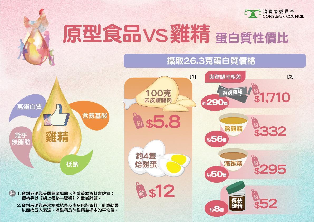 消委會測試雞精產品與原型食品分別。(消委會)