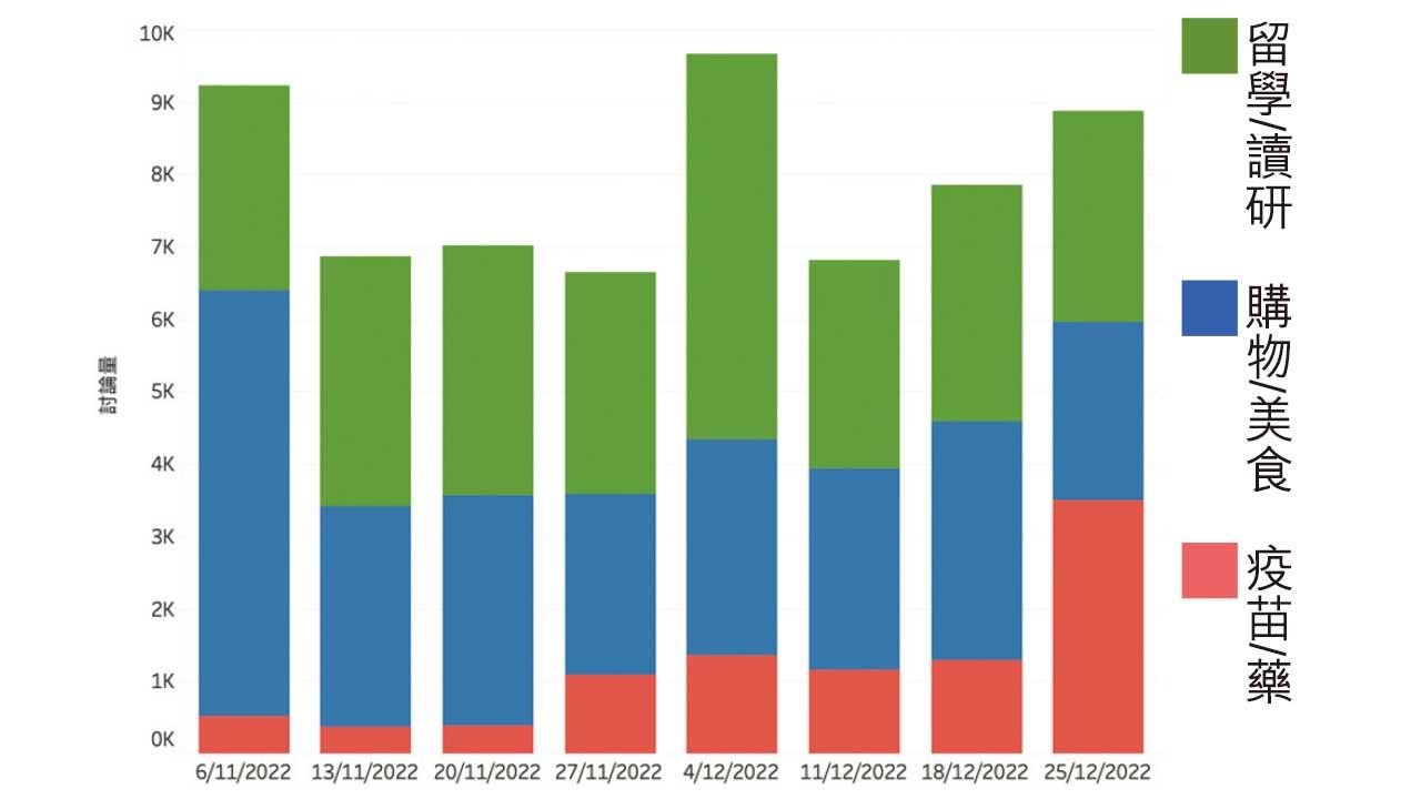 數據科普|首階段通關 旅客不急於購物或品嘗美食