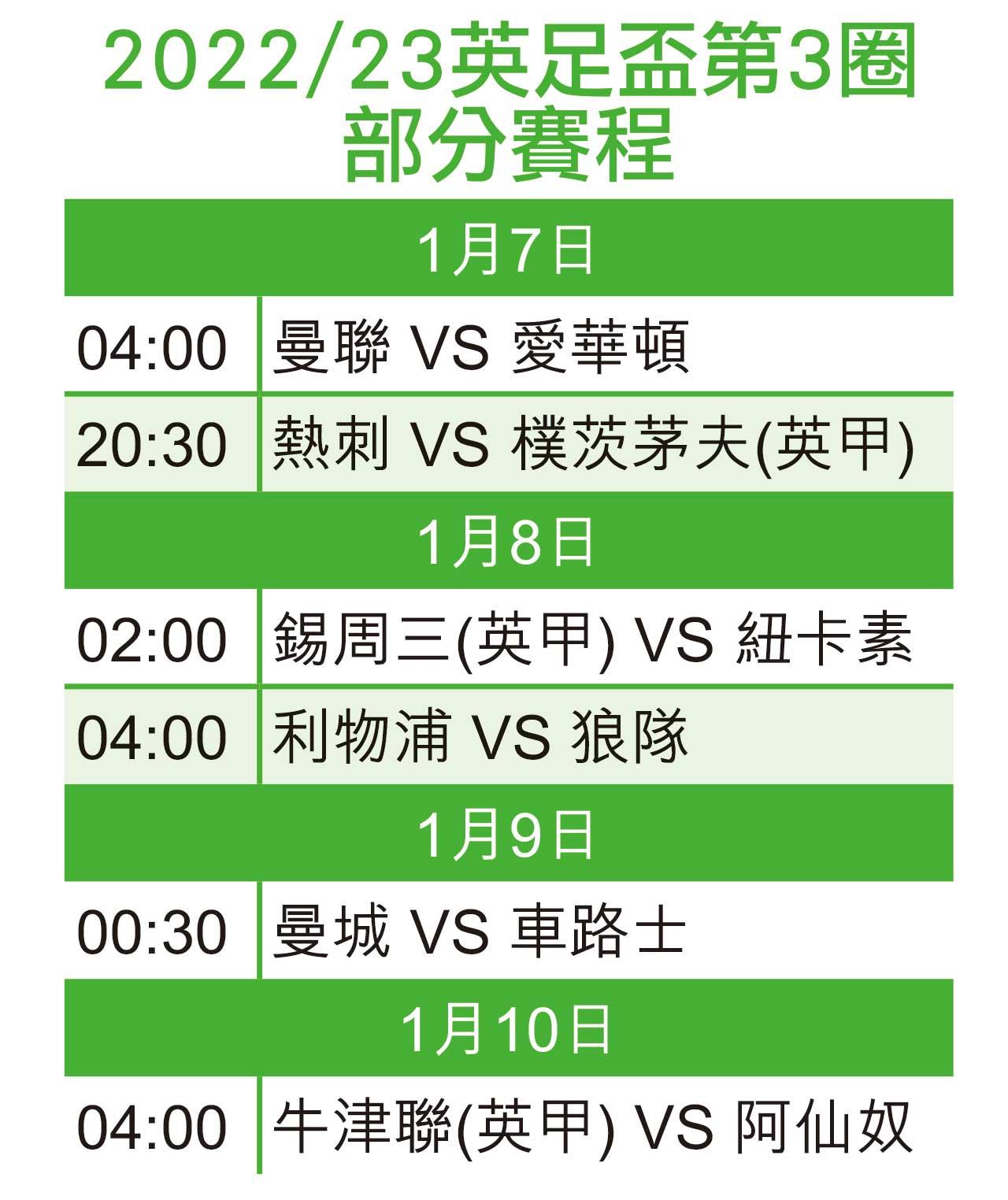 林柏特帥位亮紅燈 愛華頓英足盃撼曼聯