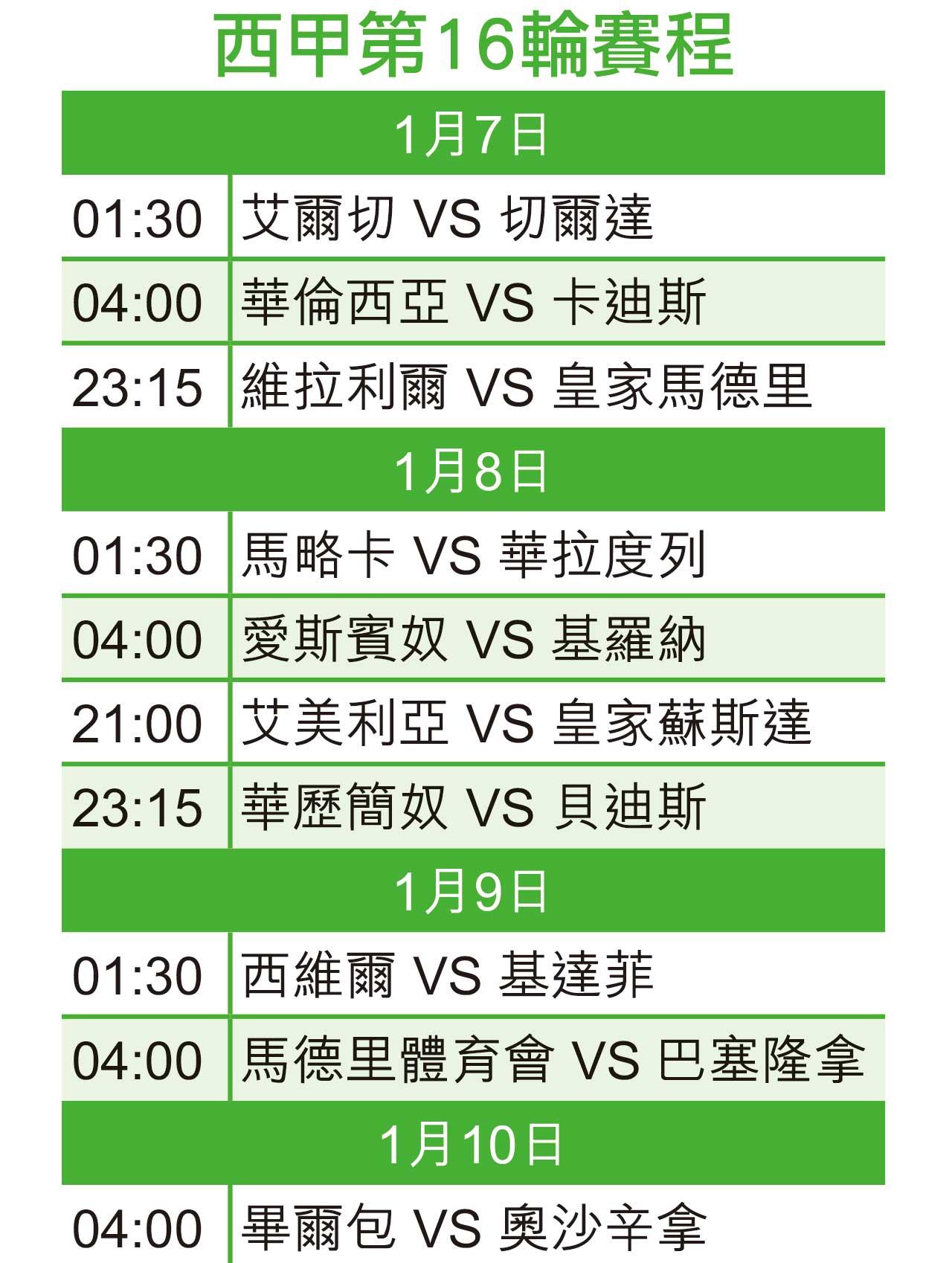 西甲|皇馬乘勇征黃潛 巴塞缺羅拔鬥馬體會