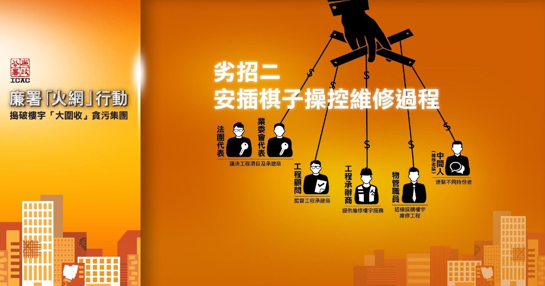 廉署偵破近年最大宗維修圍標案 工程項目涉款5億拘49人