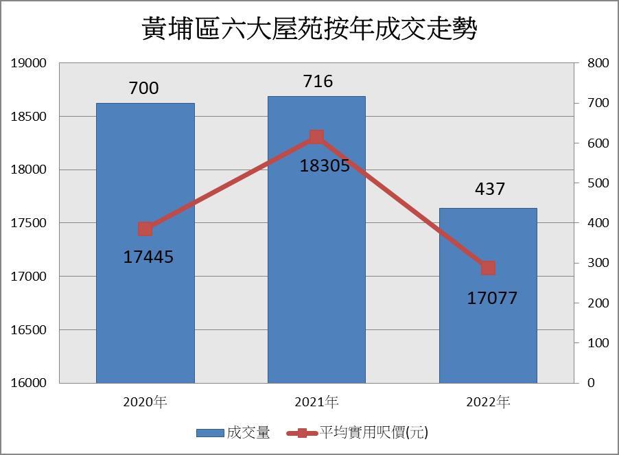 黃埔區6大屋苑按年成交走勢。(中原提供)