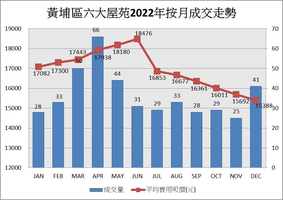 黃埔區6大屋苑2022年按月成交走勢。(中原提供)