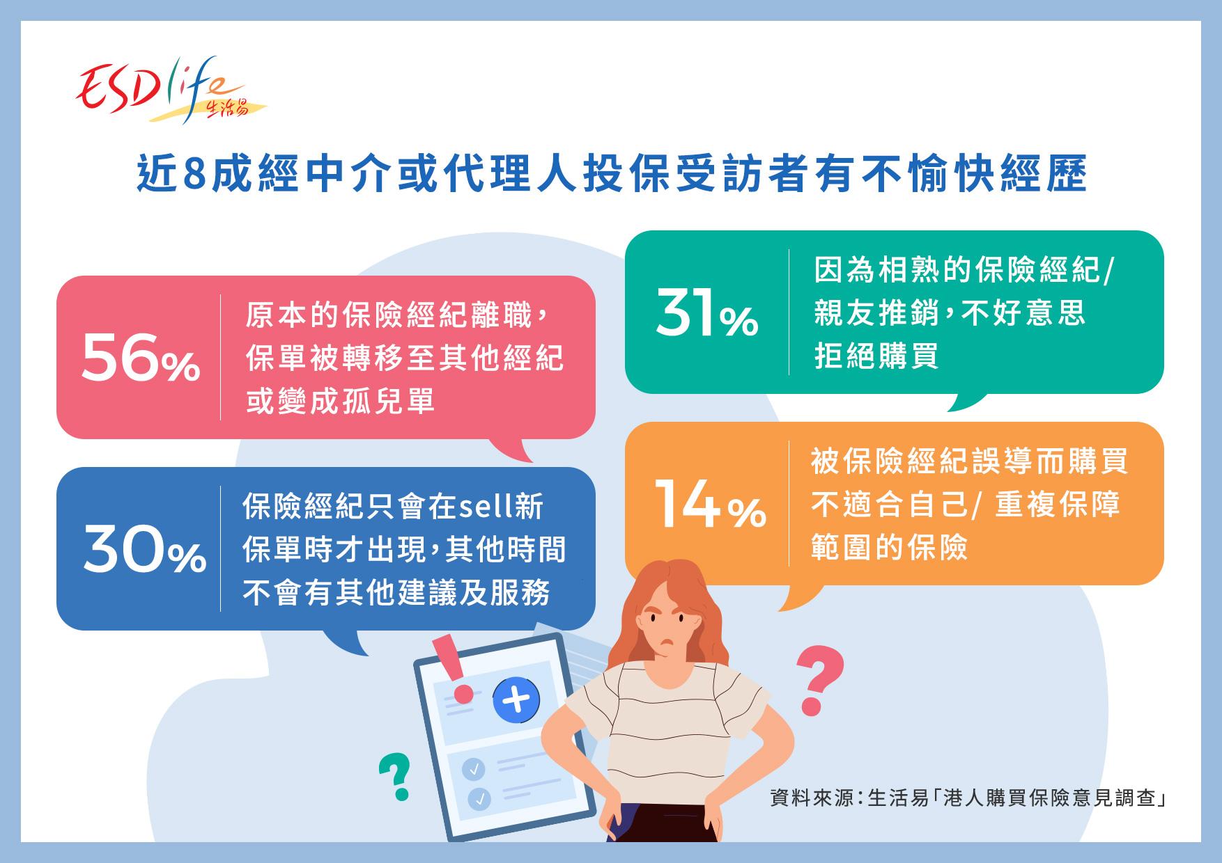 近8成市民投保有不愉快經歷。(資料圖片)