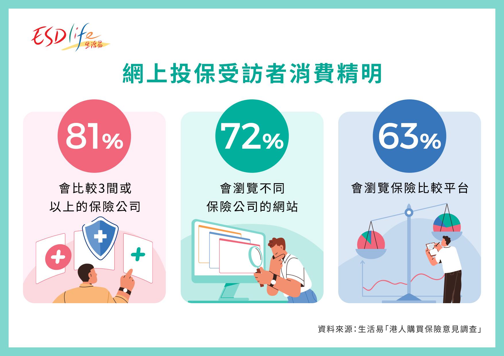 近8成市民投保有不愉快經歷。(資料圖片)
