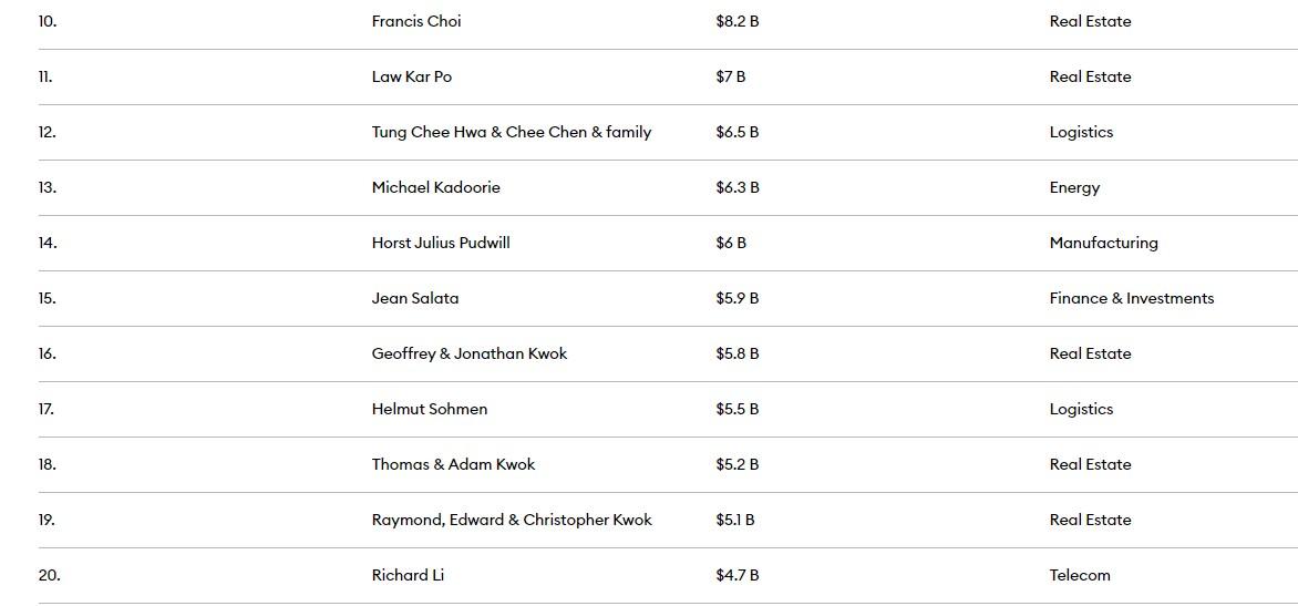 福布斯富豪榜2023。(福布斯)