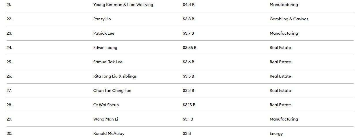 福布斯富豪榜2023。(福布斯)