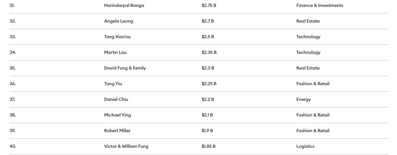 福布斯富豪榜2023。(福布斯)