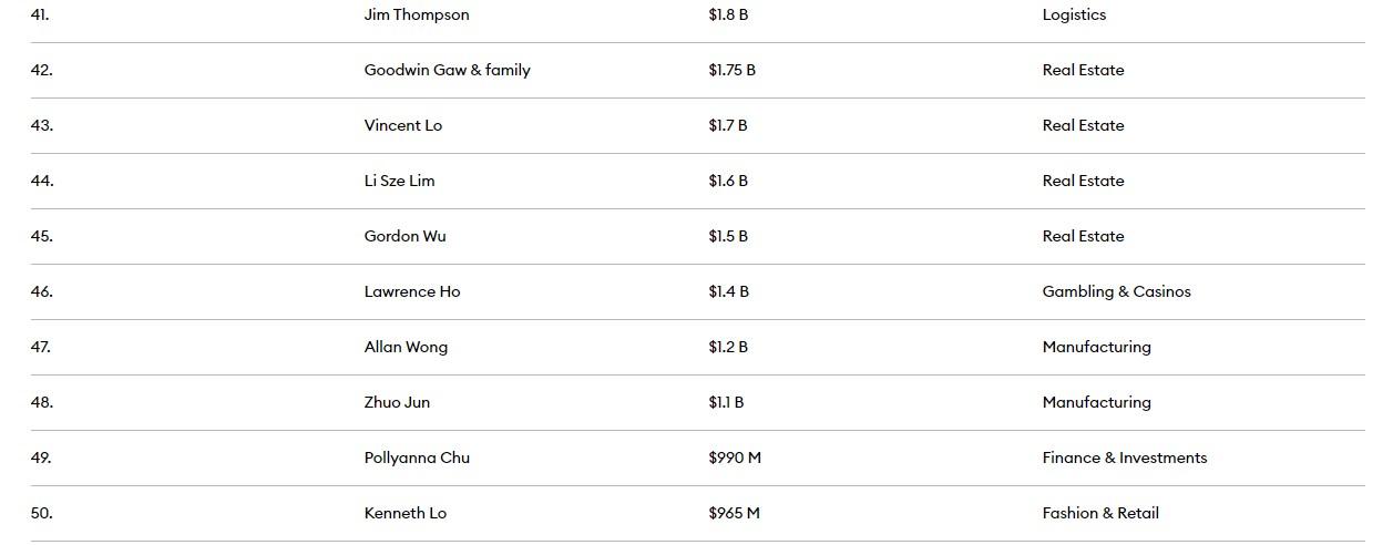 福布斯富豪榜2023。(福布斯)