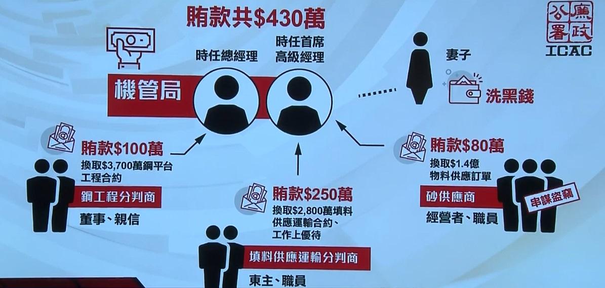 廉署就機場三跑貪污案起訴多8人,包括首席高級經理的妻子以及一名時任總經理。