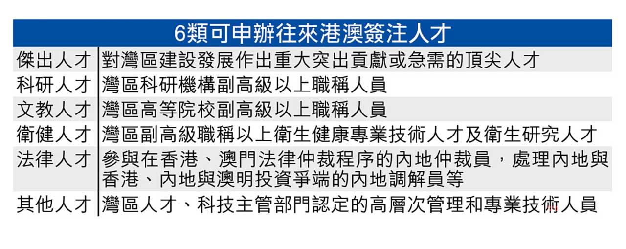 6類大灣區人才往來港澳簽注